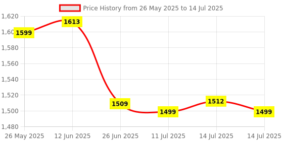 amazon.in Hasbro Gaming Taboo Board Game, Guessing Game, Multicolor hasbro gaming Price History Graph from 26 May 2025 to 14 Jul 2025