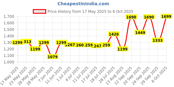 amazon.in Hasbro Gaming - The Game of Life Board Game, Fun Board Game for Families and Kids, Classic Board Game for Boys & Girls Ages 8 and Up, Game for 2-8 Players hasbro gaming Price History Graph from 17 May 2025 to 6 Oct 2025
