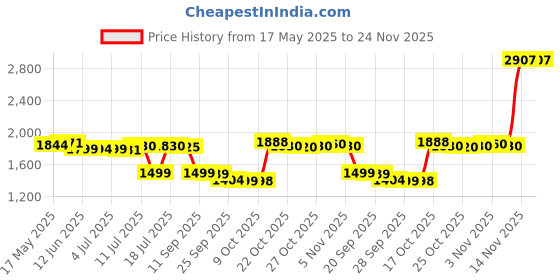 amazon.in Hasbro Gaming The Game Of Life Electronic Board Game, Electronic Banking Unit And Bank Cards, Spin To Win; Game For Kids Ages 8 And Up, Multi Color hasbro gaming Price History Graph from 17 May 2025 to 23 Nov 2025