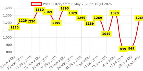amazon.in Hasbro Gaming The Game of Life Strategy Board Game for Families and Kids Ages 9 and Up, Game for 2-8 Players, Multicolor hasbro gaming Price History Graph from 6 May 2025 to 13 Jul 2025
