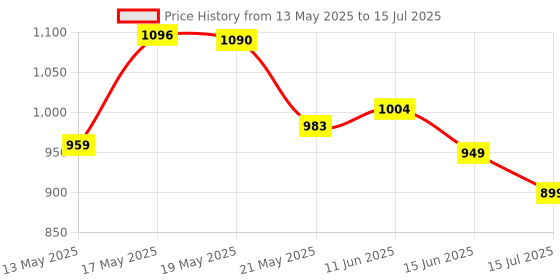 amazon.in hasbro gaming Hasbro Guess Who? Original, Easy to Load Frame, Double-Sided Character Sheet, 2 Player Board Games for Kids, Guessing Games for Families, Ages 6 and Up hasbro gaming Price History Graph from 13 May 2025 to 15 Jul 2025