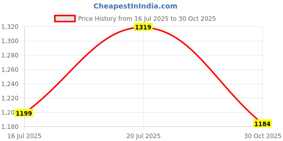 amazon.in Hasbro Hungry Hippos Game for Preschoolers | Instant Marble Relaunch, Easy Set-Up & Storage| Ages 4 and Up | 2 to 4 Players | Kids Games Price History Graph from 16 Jul 2025 to 30 Oct 2025