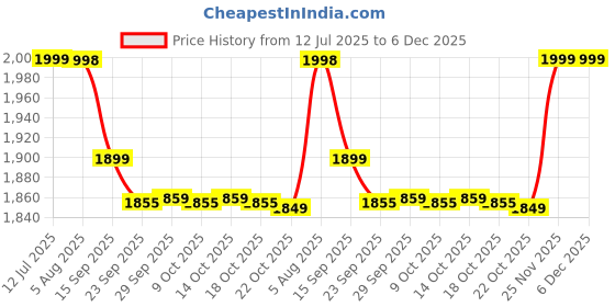 amazon.in Hasbro Marvel Spider-Man Maximum Venom, 12-Inch Figure Price History Graph from 12 Jul 2025 to 5 Dec 2025
