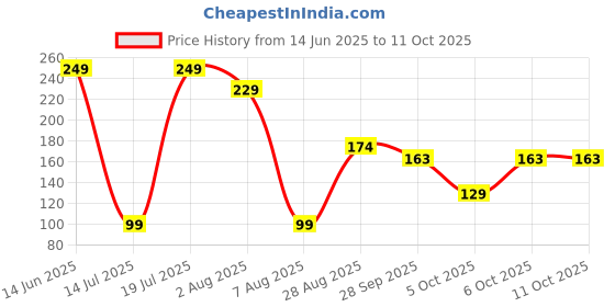 amazon.in Hasbro Puzl It Game,Competitive Puzzle Card for Ages 7 and Up, Kids,Family for 2 to 6 Players, Pizza Party Theme, Puzzle Games Price History Graph from 14 Jun 2025 to 11 Oct 2025