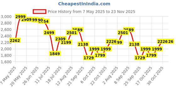 amazon.in Hasbro Risk Board Game, Strategy Games for 2-5 Players, Strategy Board Games for Teens, Adults, and Family, War Games, Ages 10 and Up hasbro Price History Graph from 7 May 2025 to 22 Nov 2025