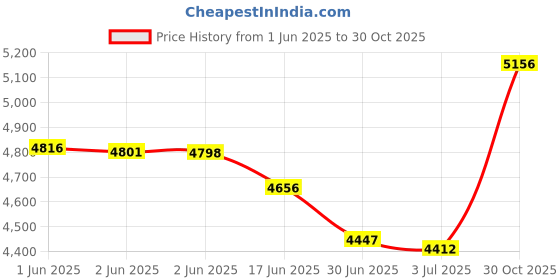 amazon.in HASEGAWA 00434 1/72 Mig-25 Foxbat Price History Graph from 1 Jun 2025 to 30 Oct 2025