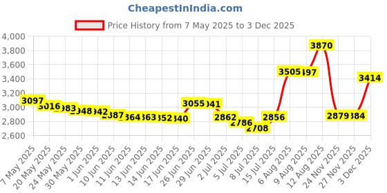 amazon.in Hasegawa 1/72 F-15C Eagle,for Adult,multicolor Price History Graph from 7 May 2025 to 2 Dec 2025