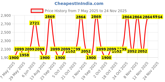 amazon.in Hasegawa 1/72 F-16A Plus Fighting Falcon hasegawa Price History Graph from 7 May 2025 to 24 Nov 2025