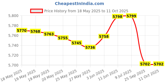 amazon.in Hasegawa HAE46 F-35 Lightning II B Version US Marine Model Kit, 1:72 Scale Price History Graph from 18 May 2025 to 10 Oct 2025