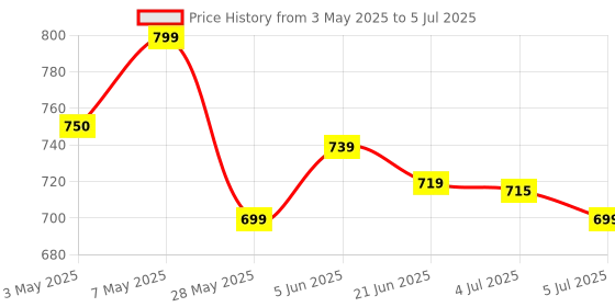amazon.in Hasense Ceramic Butter Dish With Lid for Countertop - Covered Holder With Knife for Refrigerator, Airtight Keeper Container Storage With Silicone Sealing for East West Coast Butter, White hasense Price History Graph from 3 May 2025 to 5 Jul 2025