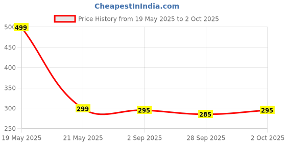 amazon.in Hash Shoppe Air Bubble Wrap - Length 5 Metre, Width 1 Metre hash shoppe Price History Graph from 19 May 2025 to 2 Oct 2025