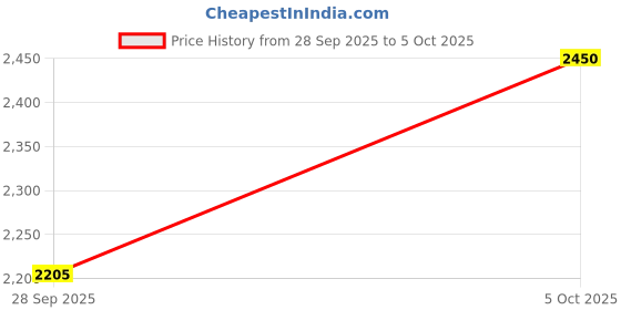 amazon.in HASHMI COOKL Capsule With Natural Ingredients for Men (20 Capsules) Price History Graph from 28 Sep 2025 to 5 Oct 2025