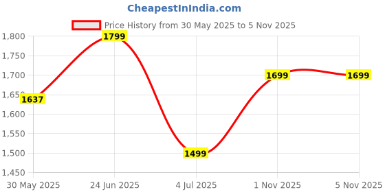 amazon.in hashtag eyewear Hashtag 3-in-1 Magnetic Clip-On Polarized Sunglasses for Men | Detachable Lightweight Spectacle Frame with UV400 Protection | Day & Night Magnetic Glasses | Clip-On Eyewear for Men hashtag eyewear Price History Graph from 30 May 2025 to 5 Nov 2025