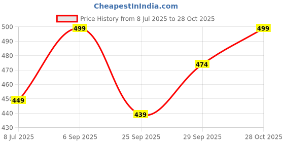 amazon.in HASHTAG EYEWEAR Blue Light Blocking Glasses - Anti Blue Light Glasses for Computer, Gaming, Mobile, and Office Use | UV Block, Lightweight, Anti Eyestrain, Stylish Eyewear for Men and Women Price History Graph from 8 Jul 2025 to 28 Oct 2025