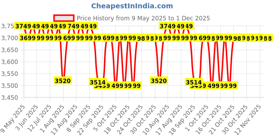 amazon.in Hashtag Fitness 8 In 1 Heavy Duty Adjustable Multi Home Gym Bench (8IN1 GYM BENCH, Decline, 200 kg Limit) hashtag fitness Price History Graph from 9 May 2025 to 1 Dec 2025