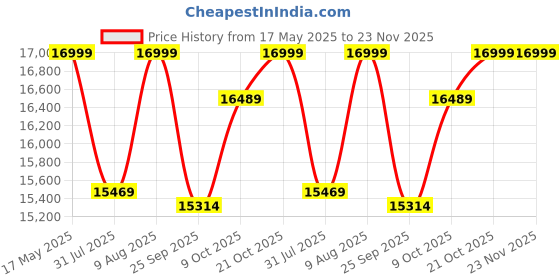 amazon.in HASHTAG FITNESS Abs Tower With 20In1 Incline Gym Bench,Gym Cable Attachments For Gym & Ground Pulley Handle, Black hashtag fitness Price History Graph from 17 May 2025 to 23 Nov 2025