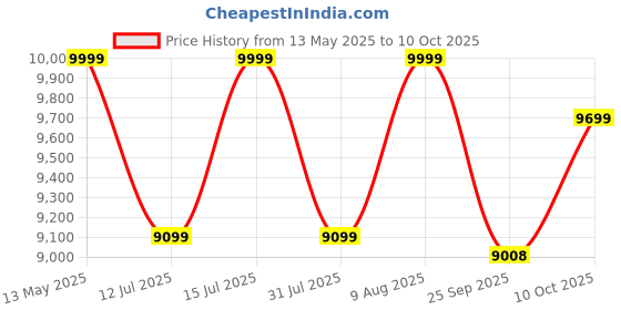 amazon.in HASHTAG FITNESS Barbell Rack Squat Stand Power Rack with j Hooks for Home Gyms & Fitness equipments Squat Rack Capacity up to 300kg Price History Graph from 13 May 2025 to 10 Oct 2025