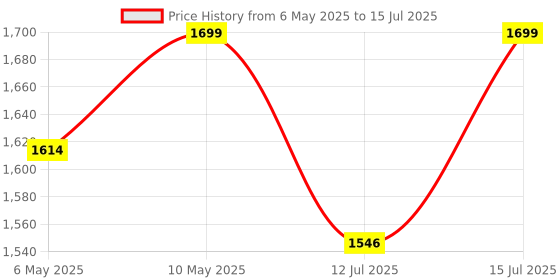 amazon.in HASHTAG FITNESS Bicep,Triceps Exercise Home Gym Equipment Weight Cable Pulley System Gym With 360° Rotation Portable Upgraded Lat Pull Down Cable Machine Attachments Weight Loading Pin hashtag fitness Price History Graph from 6 May 2025 to 15 Jul 2025