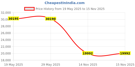 amazon.in Hasipu Full Length Mirror with Lights, 56" x 15.8" LED Floor Mirror, Full Body Dressing Standing, Hanging Mounted Mirror for Living Room Bedroom Cloakroom, Square White Price History Graph from 19 May 2025 to 15 Nov 2025