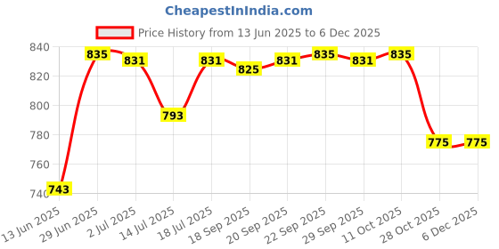 amazon.in HASK Biotin Boost Thickening Hair Strengthening Shampoo 355Ml | For Thin hair, Provides Volume | Free Of Sulfates, Parabens Price History Graph from 13 Jun 2025 to 5 Dec 2025