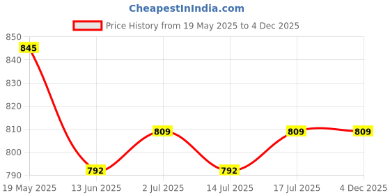 amazon.in HASK Repairing Argan Oil 5-IN-1 Leave-IN-Conditioner Spray - 175ml | Hair Styling Thermal Protection Spray | Repairs & Restores Damage Hair Price History Graph from 19 May 2025 to 3 Dec 2025