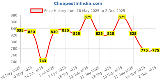 amazon.in HASK Repairing Argan Oil Shampoo - 355Ml | Helps Strengthen, Restore Dry Damaged Hair | Free of Sulfates & Paraben Price History Graph from 18 May 2025 to 1 Dec 2025