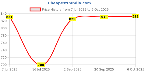 amazon.in HASK Tea Tree Oil & Rosemary Anti Dandruff Shampoo 355ml | For Dry Itchy Scalp | Removes Impurities & Builup | Sulfate & ParabenFree Price History Graph from 7 Jul 2025 to 6 Oct 2025