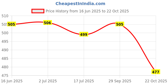 amazon.in Haslab Digesto Digestive Syrup Indigestion Syrup 450ml – (Pack of 2) Price History Graph from 16 Jun 2025 to 22 Oct 2025