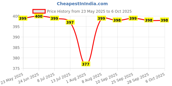 amazon.in haslab Laxyalo Tablet - |Pack Of 100 Tablet|CONSTIPATION|Digestion|Eliminates acidity|Improves appetite| haslab Price History Graph from 23 May 2025 to 6 Oct 2025