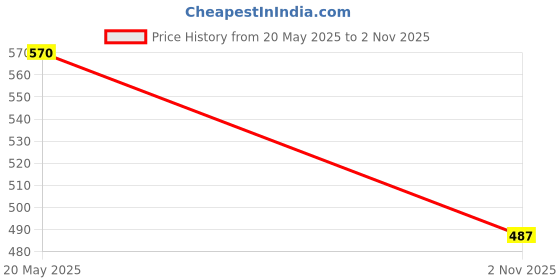 amazon.in Haslab Livotex Liver Tonic - 450 ML |Pack Of 2| Liver Tonic in Fatty Liver| Improves Digestion| Constipation| Price History Graph from 20 May 2025 to 2 Nov 2025