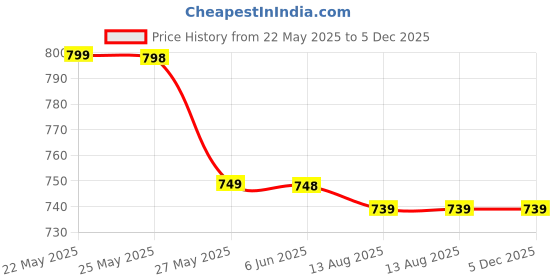 amazon.in hasnat Personalized Silver Initial Name Cufflinks for Men, Groom Wedding, Men's Shirt, Letter Custom Cufflinks hasnat Price History Graph from 22 May 2025 to 5 Dec 2025
