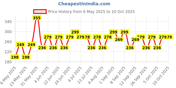 amazon.in Hasper Bed Bug Killer Spray – Strongest Bedbugs Remover for Mattress & Home | Powerful Herbal Treatment | Best Insect Control Solution | Most Effective Bedbug Repellent | Khatmal Marne Ki Dawai hasper Price History Graph from 6 May 2025 to 10 Oct 2025