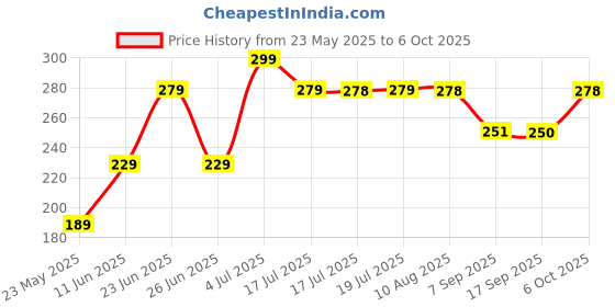 amazon.in Hasper Instant Ant Repellent Spray - 250ml | for Home Kitchen Office Garden Use | Made with Essential Oils | Effective Against Black and Red Ants | Removes Entire Ant Infestation | Powerful Ant Repellent for Home hasper Price History Graph from 23 May 2025 to 6 Oct 2025