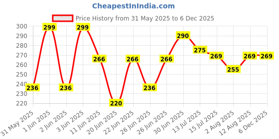 amazon.in Hasper Neem Oil For Plants Insects Spray | Plant Protection Spray All In One | Removes Aphids, Mealybugs, Fungus and Other Pests From Plants | Ready to Use | Plant Guard (500 ML) hasper Price History Graph from 31 May 2025 to 4 Dec 2025