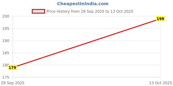 amazon.in Hasper Powerful Bed Bug Killer Spray - 250 ML, Bedbugs Killer Strong Spray for Home & Mattress | Fast-Action Remover & Khatmal Medicine for Bed Bugs | Lasting Protection Against Infestations Price History Graph from 29 Sep 2025 to 13 Oct 2025
