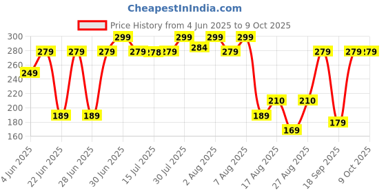 amazon.in Hasper Rat Repellent Spray for Car, Home & Office, Protects Parts & Wires, Highly Effective & Easy to Use, No Kill Just Repel, Long Lasting Effects, Rat Protection for Wires & Engine (250 Ml) hasper Price History Graph from 4 Jun 2025 to 8 Oct 2025
