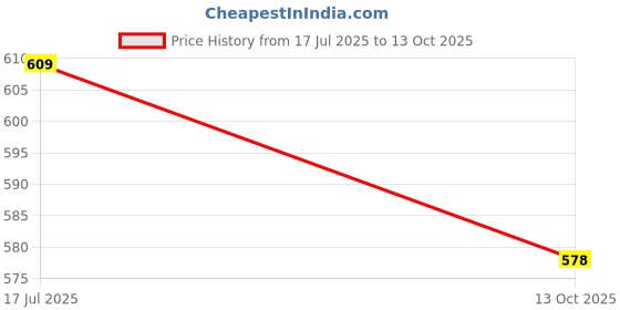 amazon.in Hast Shilp Return Gifts Jute Ecofriendly Potli Bangle Pouches (5"X5"X5") Set of 10 Multi Colour Price History Graph from 17 Jul 2025 to 13 Oct 2025