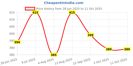 amazon.in HASTAP Plastic Storage Multi-Purpose Use Crates -400x300x120mm (Blue) Rectangular Price History Graph from 28 Jun 2025 to 2 Oct 2025