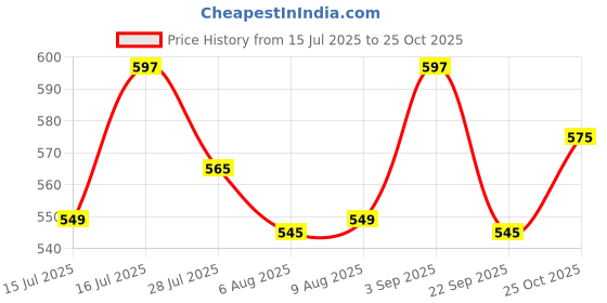 amazon.in HASTHIP 1 PCS Stainless Steel Mesh Gloves, Anti-Cut Level-9 Protection Work Gloves, Adjustable Fit, Puncture Proof Safety Gloves For Processing, Fish Handling, Metal & Wood Work (Medium, Pack Of 1) Price History Graph from 15 Jul 2025 to 25 Oct 2025