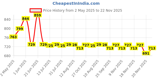 amazon.in HASTHIP 109 Pcs Silicone Resin Art Kit Set, Resin Moulds For Jewellery Making With A Storage Bag, Mould For Resin Art, Epoxy Resin Moulds With Moulds, Jewelry Casting Molds Craft Diy Set, White hasthip Price History Graph from 2 May 2025 to 22 Nov 2025