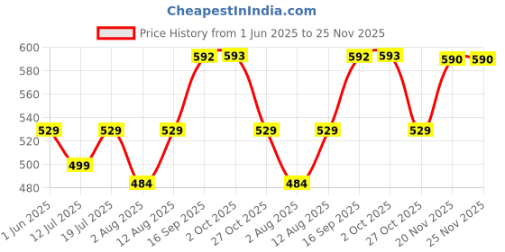 amazon.in HASTHIP 12Pcs Drip Irrigation Kit, Automatic Plant Water Dropper for Garden Home Office with Slow Release Control Valve Switch, Self-Watering Spikes for Pots Plant Automatic Plant Water Devices Price History Graph from 1 Jun 2025 to 25 Nov 2025
