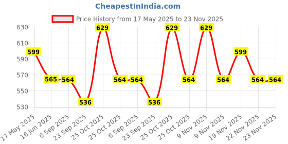 amazon.in HASTHIP 1Pcs Stainless Steel Mesh Gloves, Anti-Cut Level-9 Protection Work Gloves, Adjustable Fit, Puncture Proof Glove For Processing, Fish Handling, Metal & Wood Work (Large, Pack Of 1) hasthip Price History Graph from 17 May 2025 to 23 Nov 2025