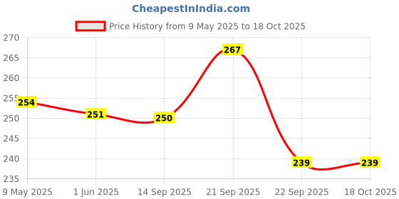 amazon.in hasthip 2 Pairs Specs Holder Glasses Ear Cushion, Black Non-Slip Elastic Eyeglasses Temple Tips Sleeves Retainer, Soft Comfortable Knit Fabric Sunglasses Ear Grips for Eyewear hasthip Price History Graph from 9 May 2025 to 18 Oct 2025