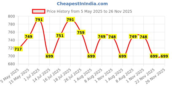 amazon.in HASTHIP 20Oz Milk Frothing Pitcher With Scale Stainless Steel Espresso Milk Frothing Pitchers For Cappuccino Barista Steam Pitchers Milk Jug Cup With Decorating Pen Latte Art, 580 ML Price History Graph from 5 May 2025 to 26 Nov 2025