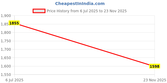 amazon.in HASTHIP 30PCS File Tools Set Premium Hardened Drop Forged Alloy Steel Includes Flat Warding Square Triangular Round Half-Round Files 5mm 180mm per one Price History Graph from 6 Jul 2025 to 23 Nov 2025