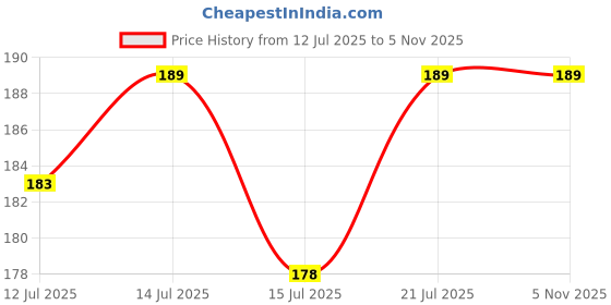 amazon.in maycreate Hasthip 36Pcs Double Sided Tape For Clothes Bra Stickers One-Off Body Skin Tape,Invisible Clear Bra Clothing Tape Strips 18X85Mm(Fabric & Skin Friendly) maycreate Price History Graph from 12 Jul 2025 to 2 Nov 2025