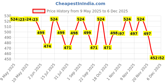 amazon.in hasthip 3pcs Specs Holder Adjustable Eye Glasses Straps for Men Women Spectacle Chain Elastic Anti-slip Specs Holder Strap No Tail Eyewear Retainer for Kids Children - Black hasthip Price History Graph from 9 May 2025 to 5 Dec 2025