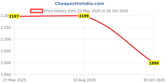 amazon.in HASTHIP 5L Electric Agriculture Sprayer - With Watering Can & 3M Pipe & 2 Nozzles - Usb Rechargeable Sprayer Pump - Portable Sprayer With Telescopic Wand For Gardening Greenhouse Planting Bush Flower Price History Graph from 23 May 2025 to 30 Oct 2025