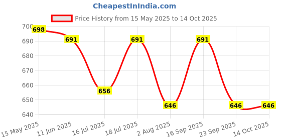 amazon.in HASTHIP Abs 10Pcs Hose Pipe Connector For Tap & Garden Hose, Universal Tap Connector With 2 Double Male Snap Connector & 6 Hose End Quick Connector & 2 Hose Tap Connector, Suit For 1/2In 3/4In Price History Graph from 15 May 2025 to 14 Oct 2025