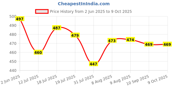 amazon.in HASTHIP Adjustable Bed Sheet Holder Straps and 3 Way Mattress Cover Holder Fasteners, Bed Sheet Keeper with Heavy Duty Grippers Clips, Triangle (4pc/Set, Free Size, Black) hasthip Price History Graph from 2 Jun 2025 to 9 Oct 2025